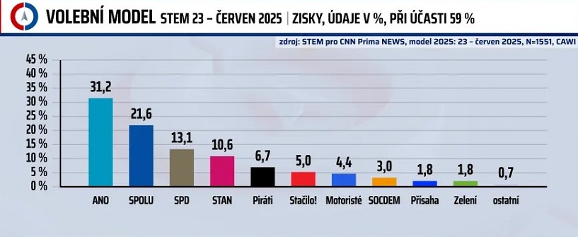 Preference stran - kdo uspěje v podzimních volbách? 2 Preference stran - červen 2025