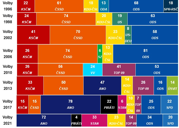 Výsledky voleb 1996 - 2021 - kdo vyhrál volby v předchozích letech? 2 volby mandaty