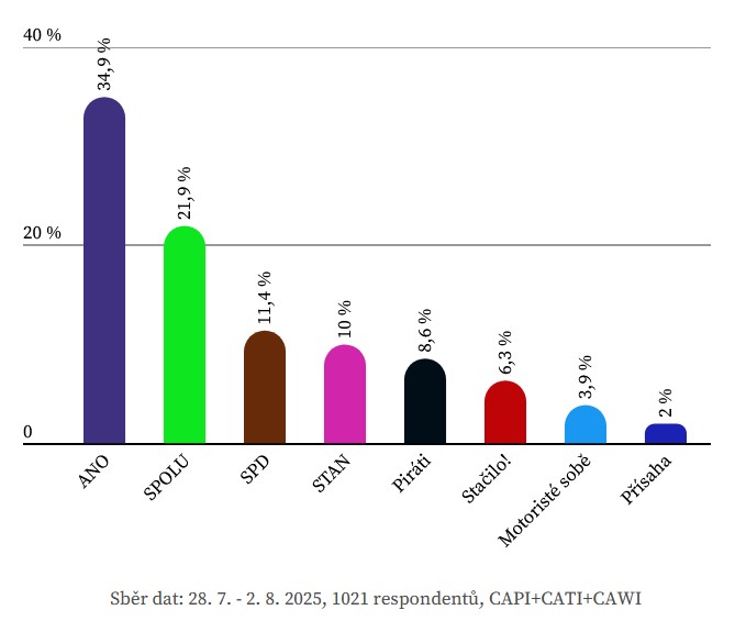 STAN a volby 2025 - programové priority, kandidáti, šance na úspěch 2 STAN preference