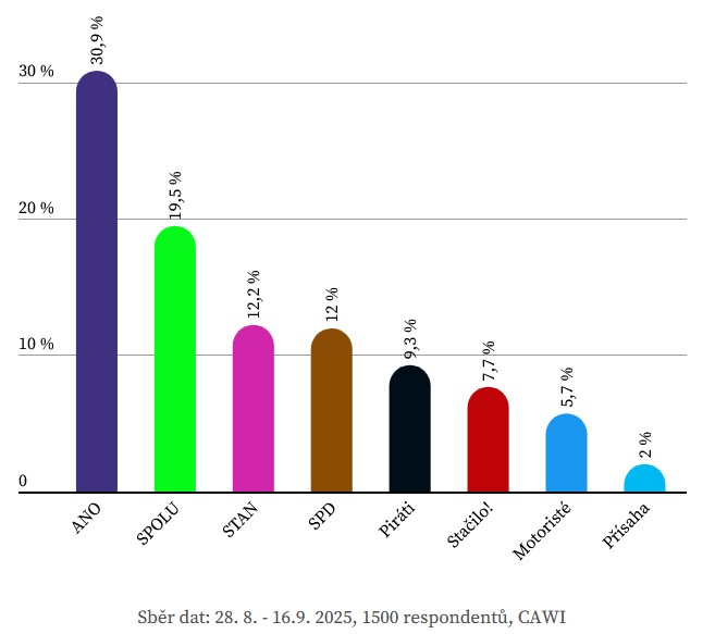 Preference volby ČR 2025