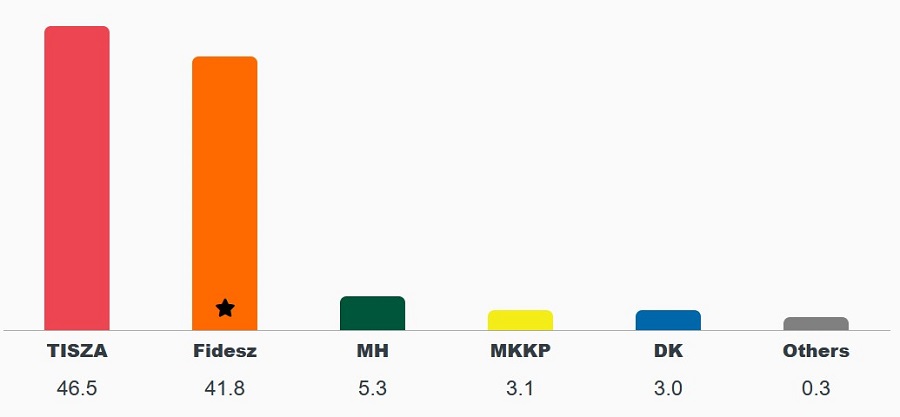 Maďarské parlamentní volby 2026 – datum, strany, preference, kurzy 3 Maďarské parlamentní volby 2026 - preference