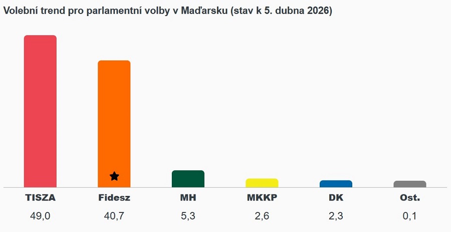 Maďarské parlamentní volby 2026 – výsledky, datum, strany, preference 3 madarsko 9 4